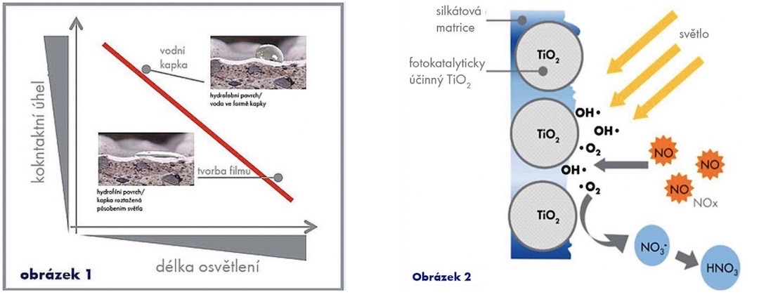 Fotoaktivní nátěry